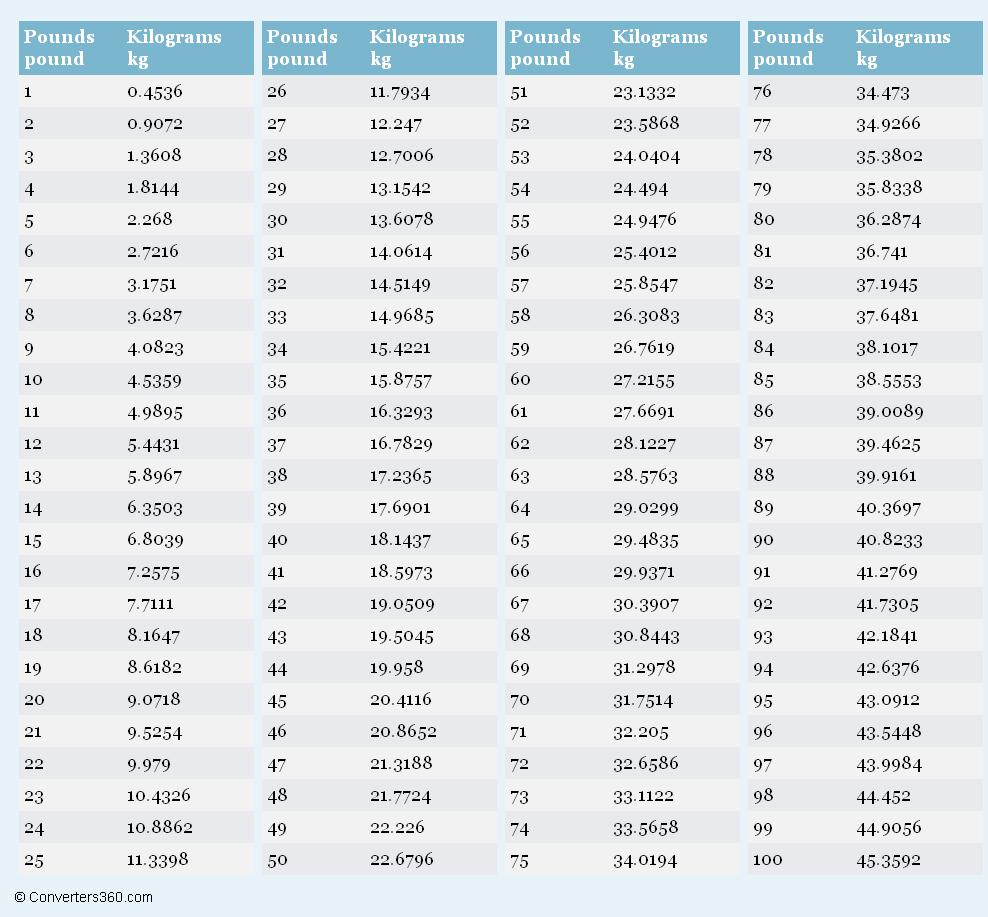 Conversion Table Pound In Kg Converter Conversion Chart 110 Lbs In Kg Conversion Chart Printable Convert