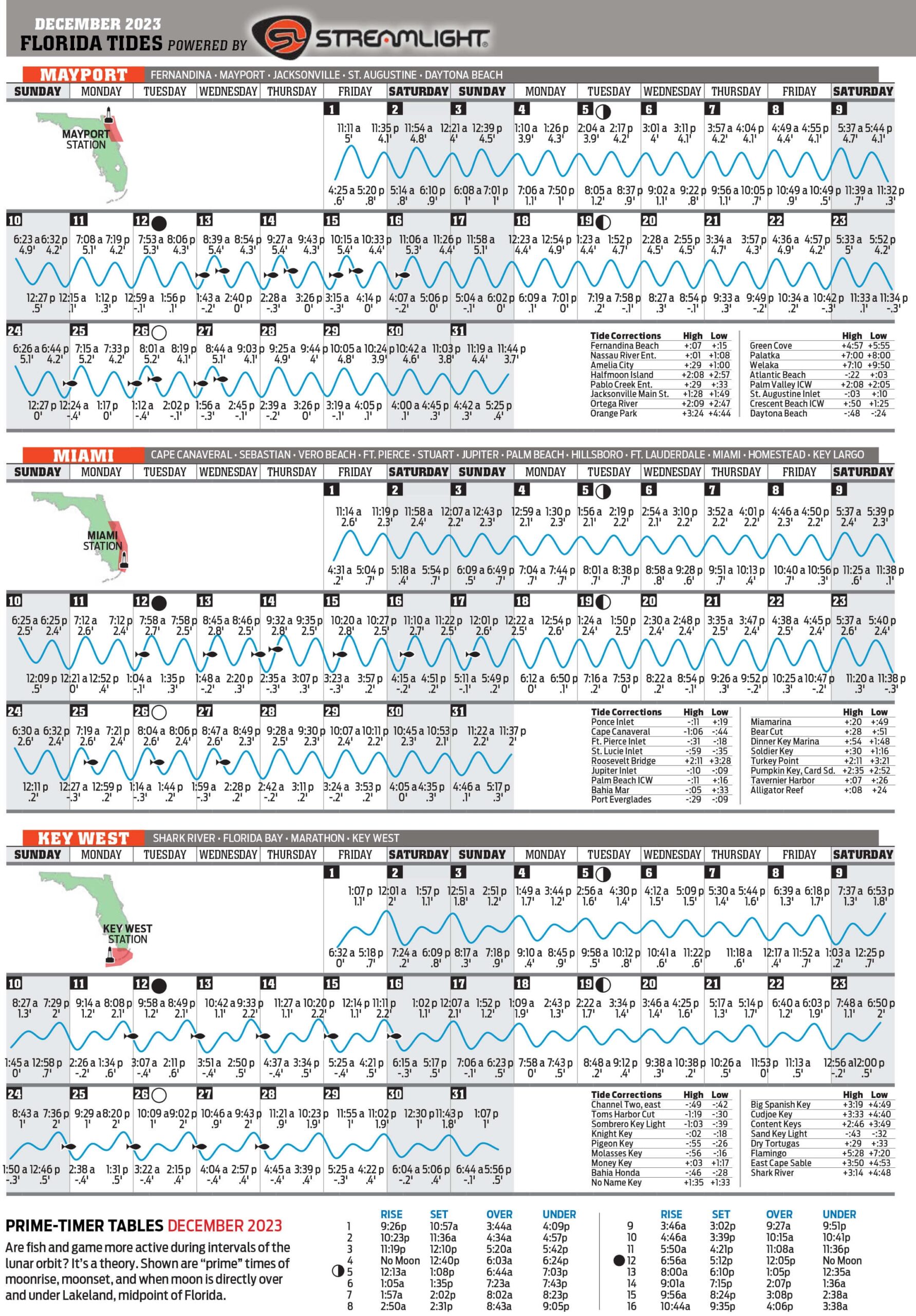 December 2023 Tide Chart Florida Sportsman