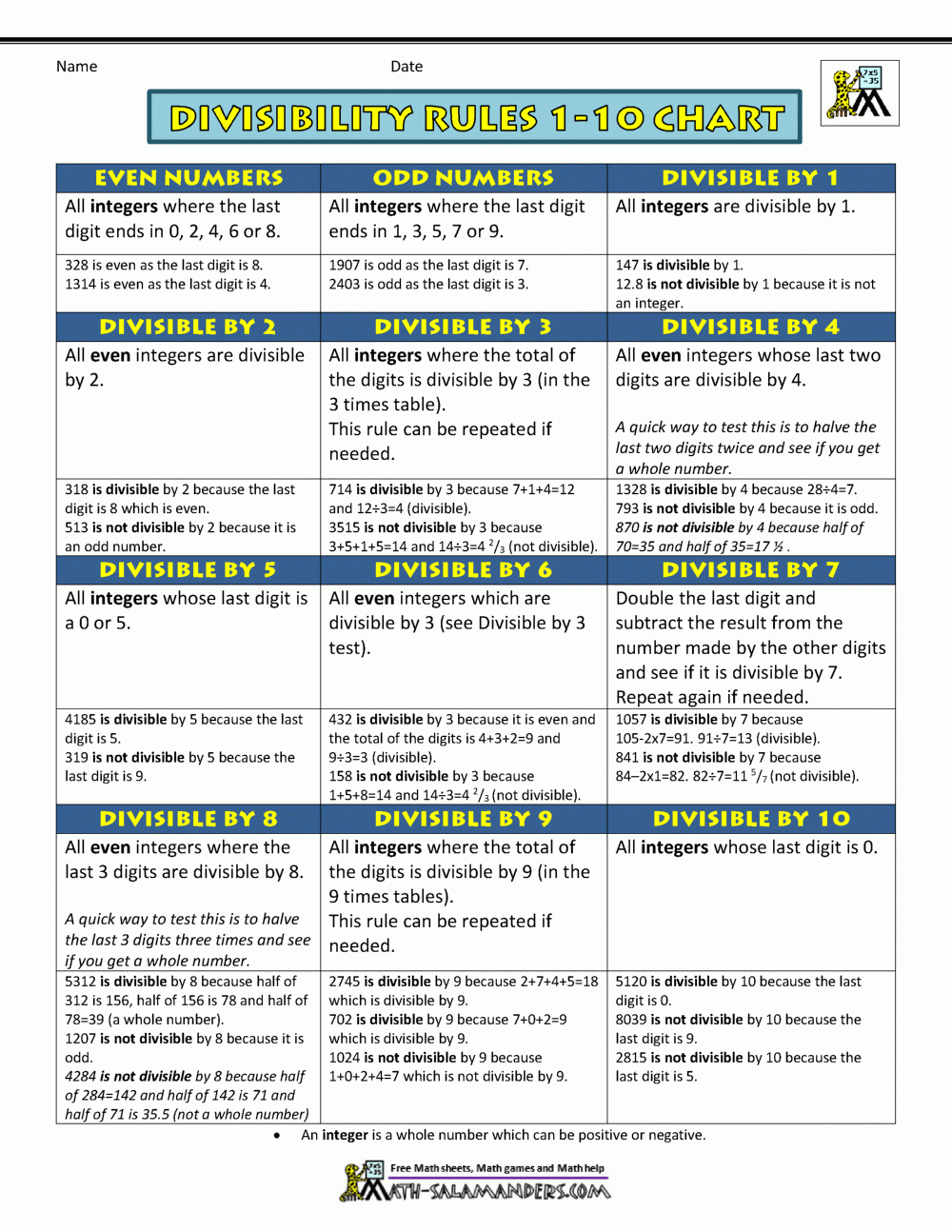 Divisibility Rules 1 10 Chart
