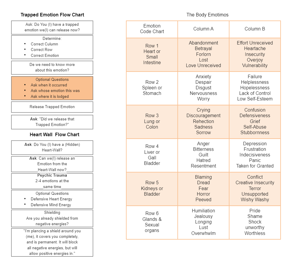 Emotion Code Heart Wall Chart EdrawMax Templates