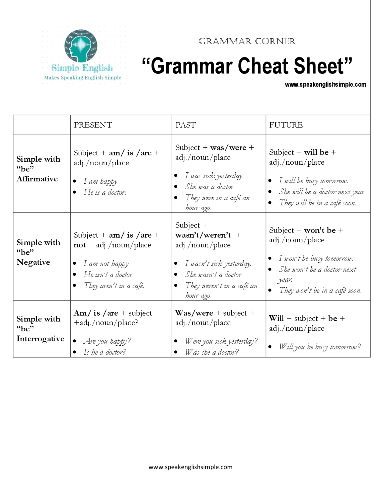 English Grammar Cheatsheet Cheat Sheet English Language Docsity