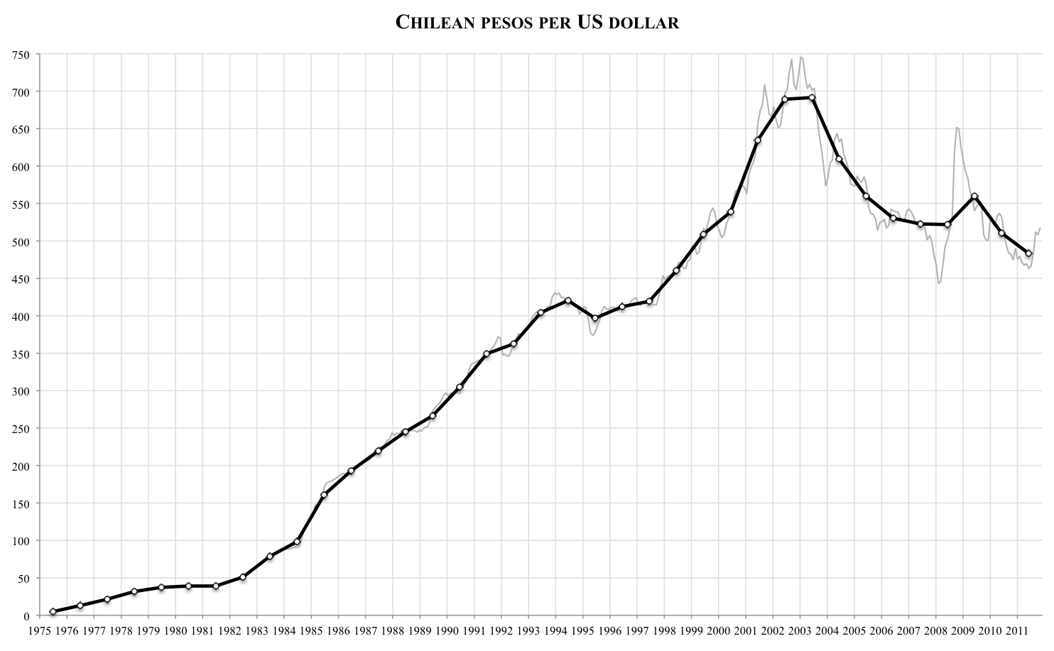 File Chilean Pesos Per US Dollar png Wikimedia Commons File Chilean Pesos Per US Dollar png Wikimedia Commons