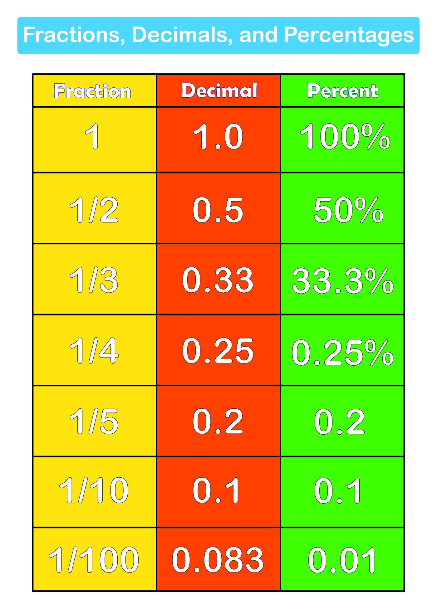 Fraction Decimal Percent Chart 11 Free PDF Printables Printablee