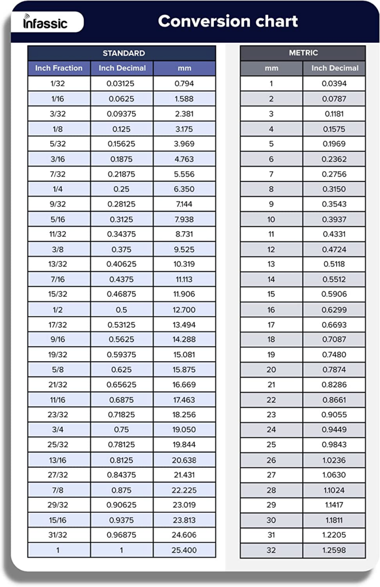 Fraction To Decimal To Millimeter Mm Conversion Chart Magnet 