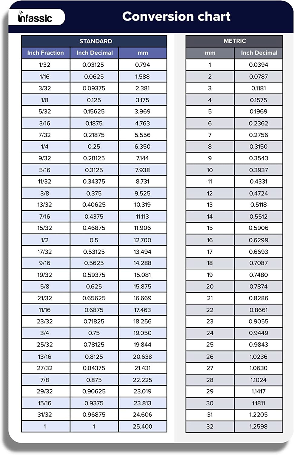 Fraction To Decimal To Millimeter Mm Conversion Chart Magnet 