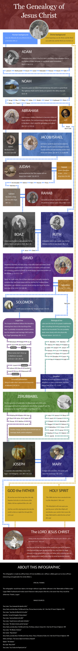 Free Download Infographic On Jesus Genealogy OverviewBible Free Download Infographic On Jesus Genealogy OverviewBible