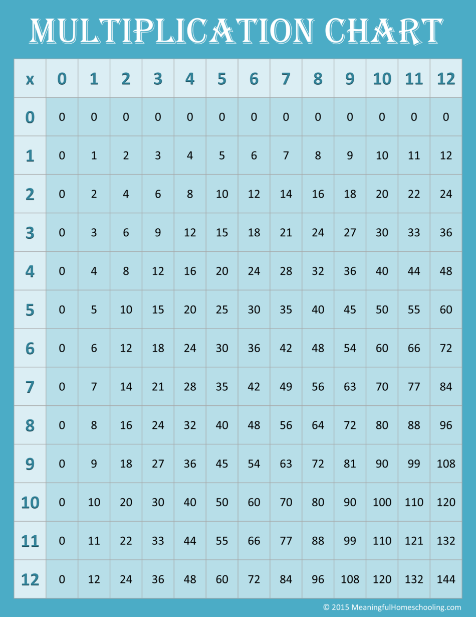 Multiplication Tables 0 12 Printable Worksheets