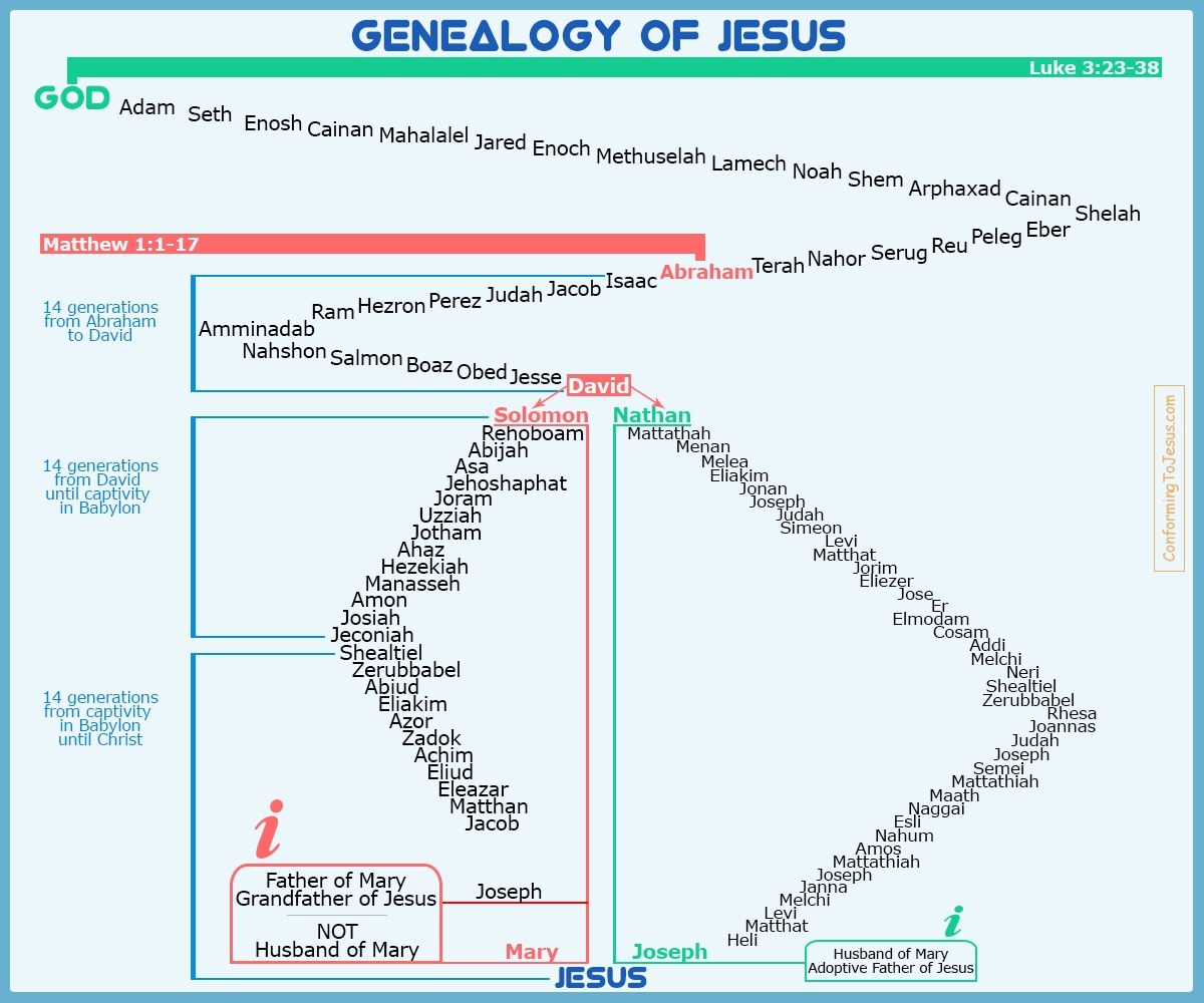 Genealogy Of Jesus Chart Jesus Family Tree Chart Genealogy Of Jesus Chart Jesus Family Tree Chart