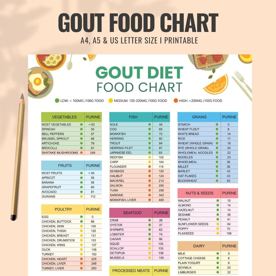 Gout Food List And Diet Cheat Sheet Low Purine Foods Or Low Uric Acid Foods Meal Plan For Arthritis Anti Inflammatory Joint Pain Relief Etsy Israel