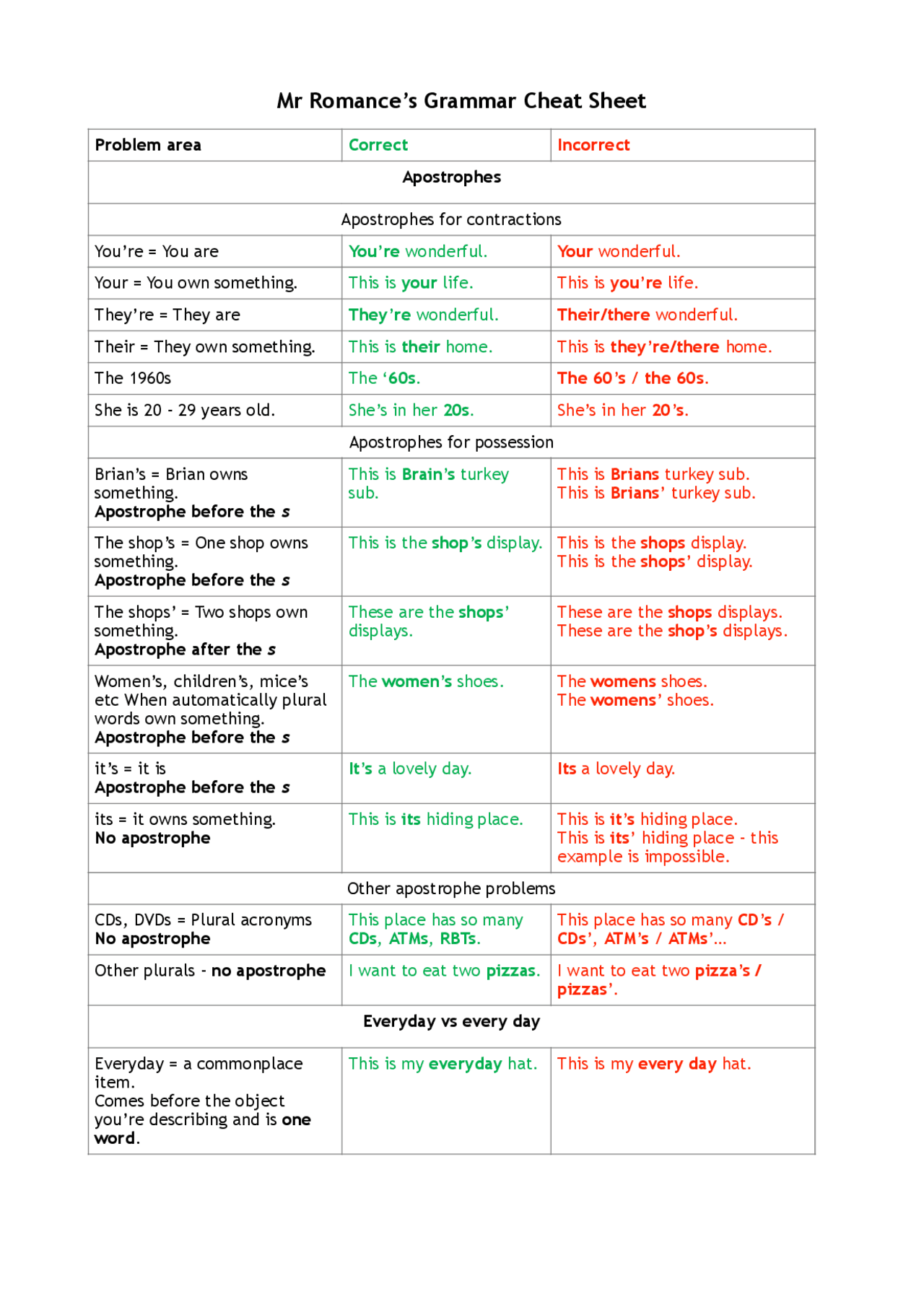 Grammar Cheat Sheet Exams Grammar And Composition Docsity Grammar Cheat Sheet Exams Grammar And Composition Docsity