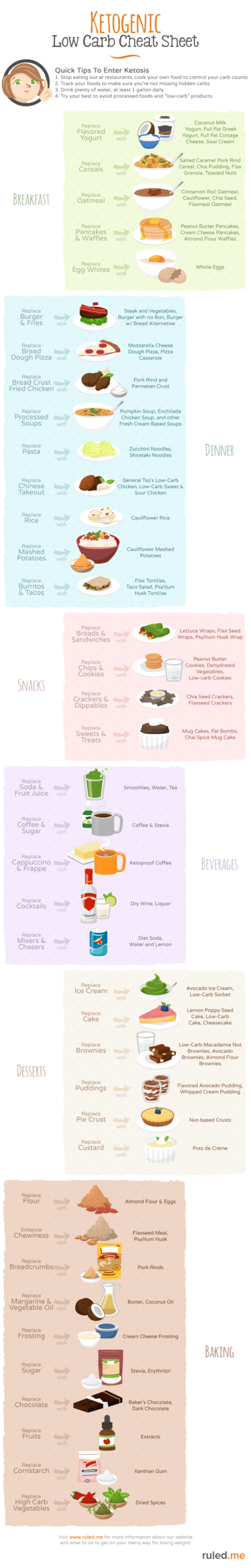 Keto Diet Cheat Sheet Printable Low Carb Cheat Sheet 