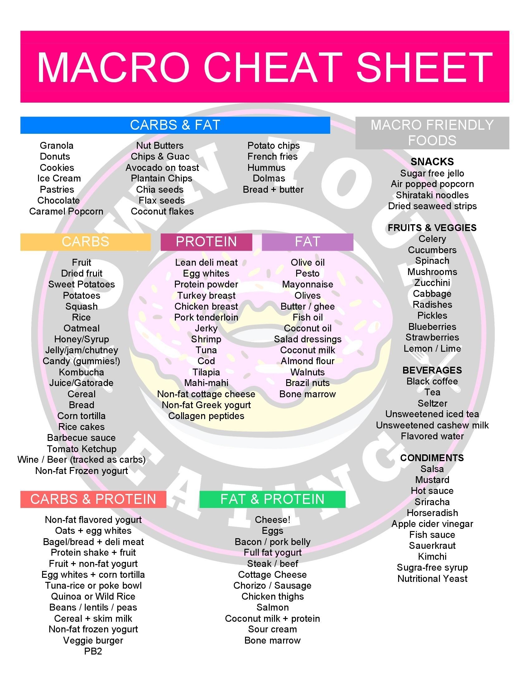 Macro Cheat Sheet Just Tell Me What To Eat By Own Your Eating