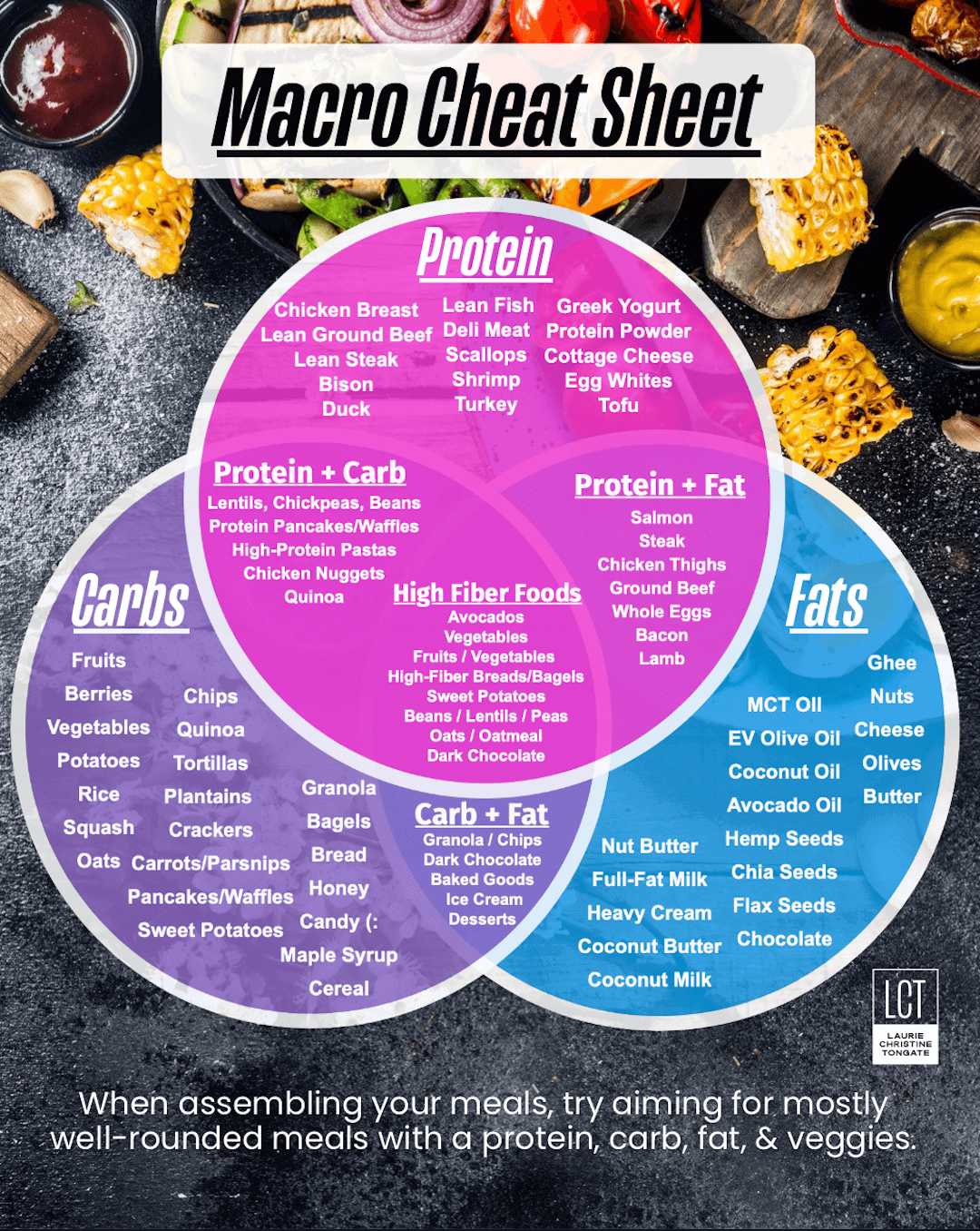 Macro Cheat Sheet Laurie Christine King Blog
