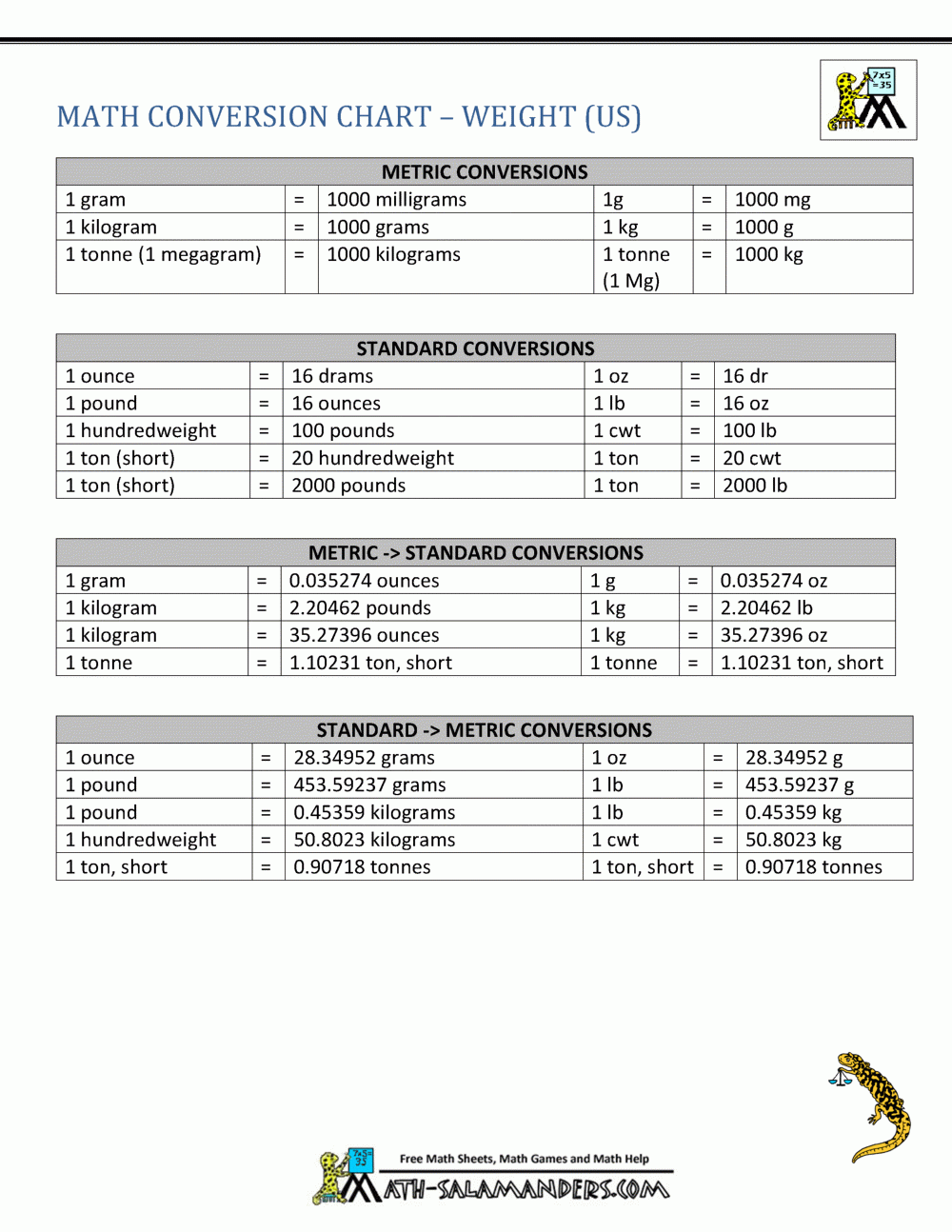Metric To Standard Conversion Chart US 