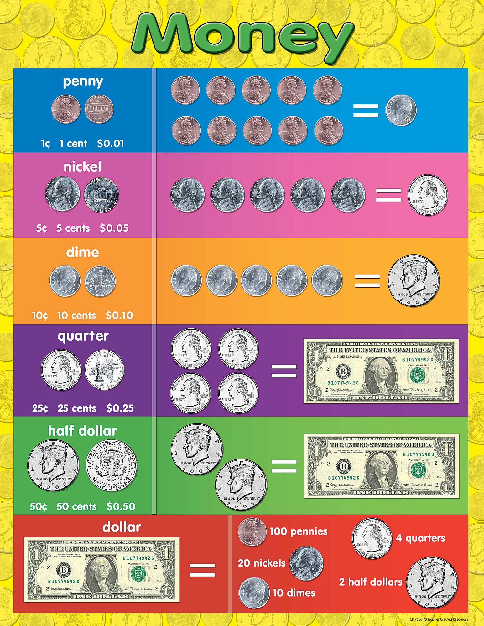 Money Chart TCR7606 Teacher Created Resources