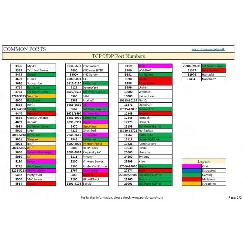 Ports Cheat Sheet Printable Ports Cheat Sheet Printable