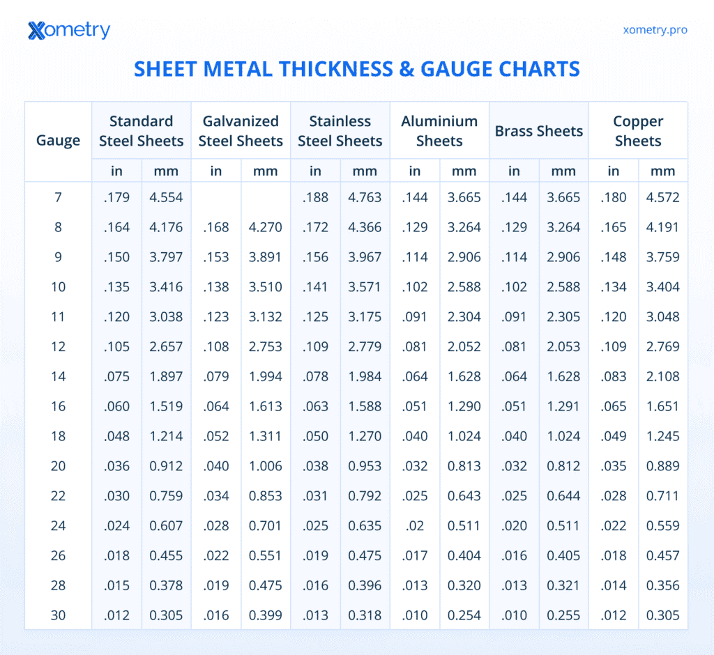 Sheet Metal Thickness Standards Gauge Charts Xometry Australia