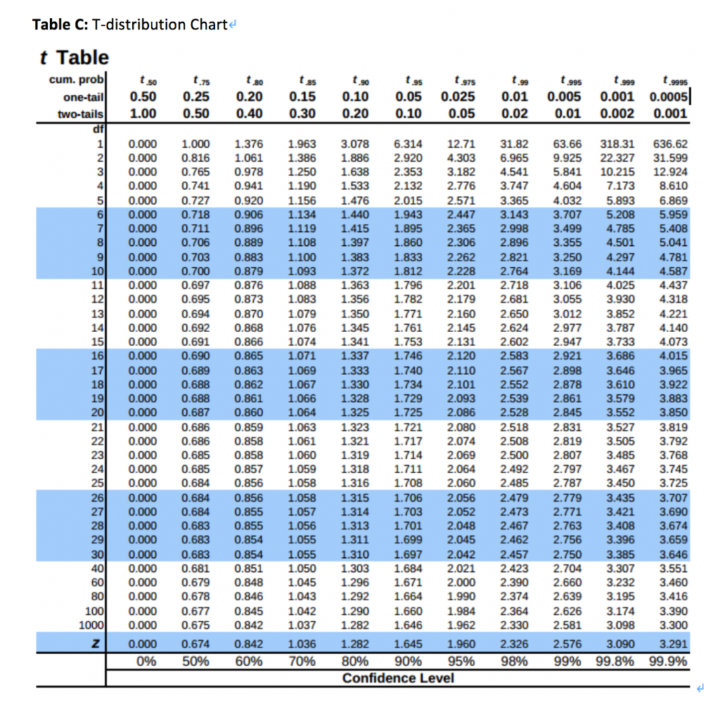 Solved Table A Standardized Z score Chart For Positive Chegg