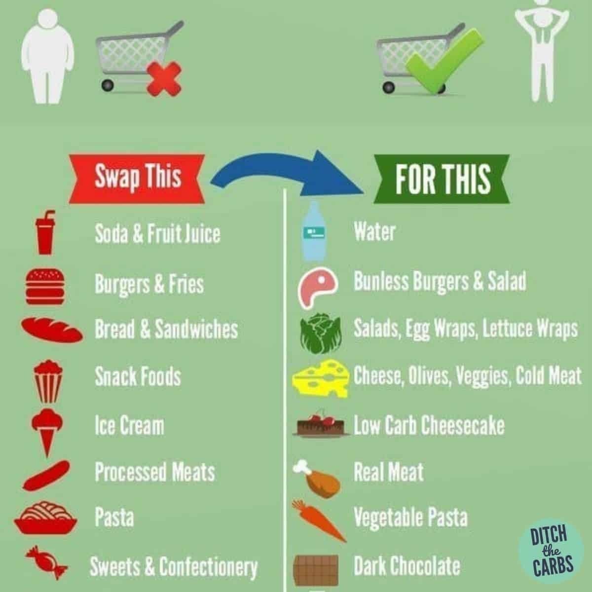 The Best Low Carb Hacks Keto Cheat Sheet Thinlicious