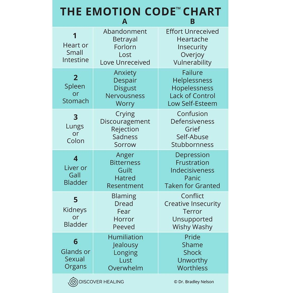 The Emotion Code Chart Of Emotions Magnet Discover Healing