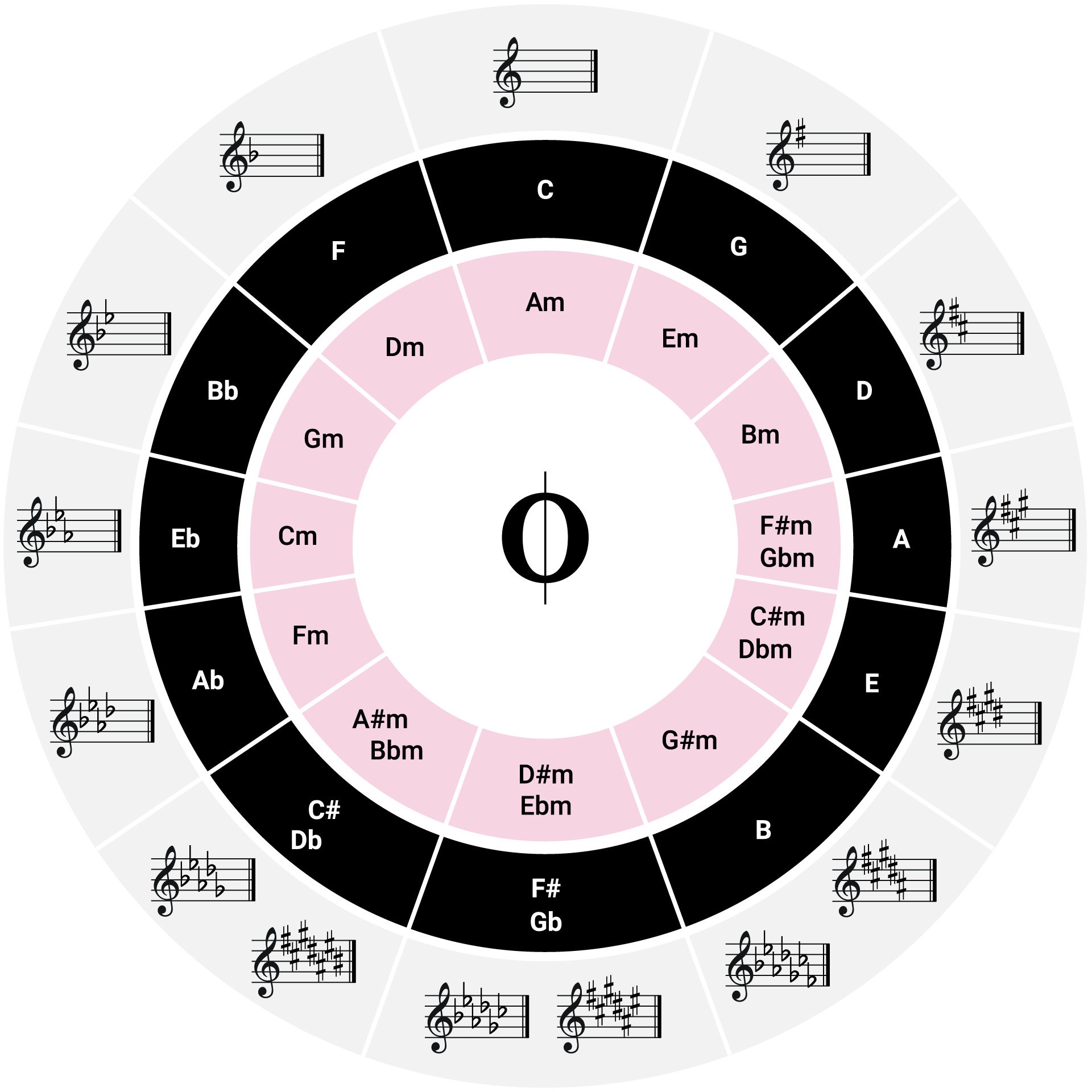 The Magic Of The Circle Of Fifths OKTAV