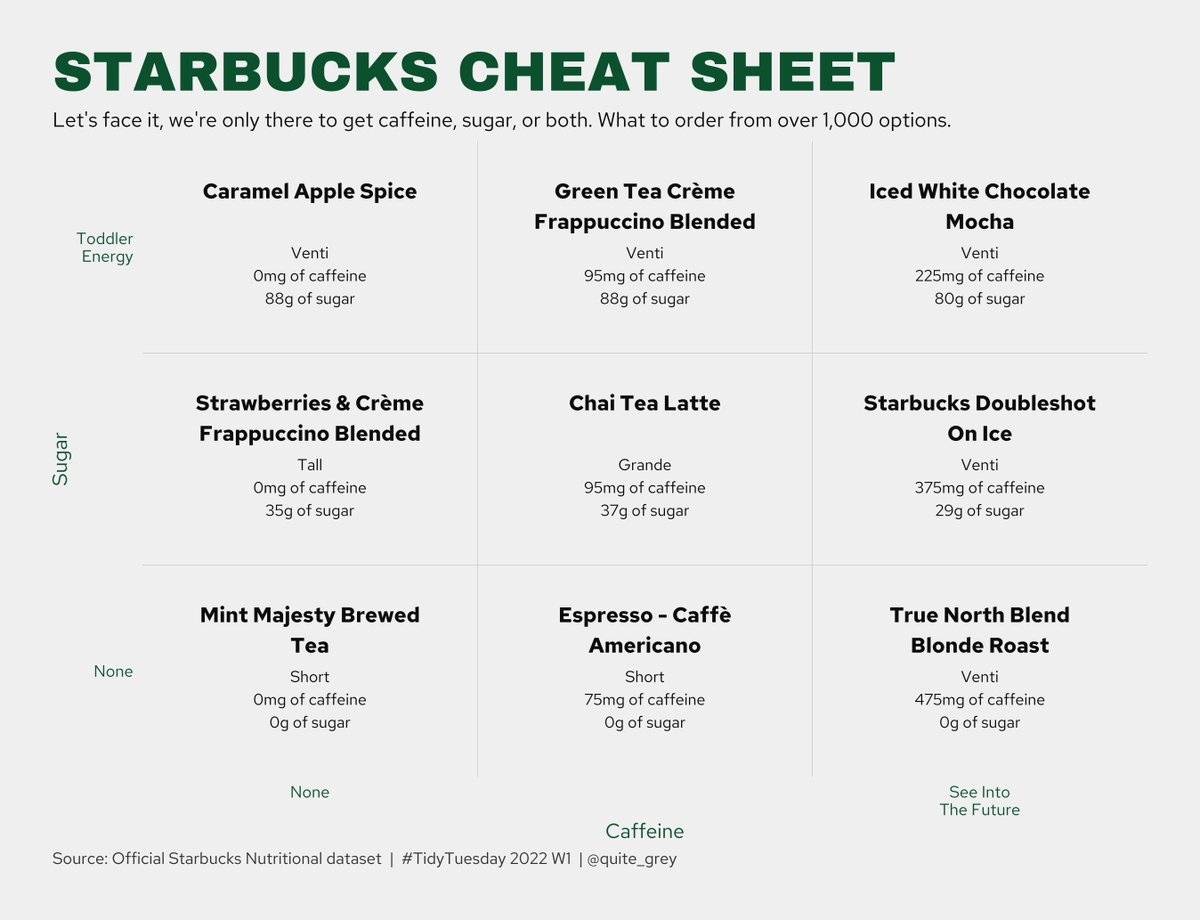 TidyTuesday 2022 W1 Starbucks Catch Up Seemed Like A Simple Idea But Ended Up Using Sf st nearest feature To Find The Closest Match For Each Bucket Which Was A Bit Of A Detour Code 