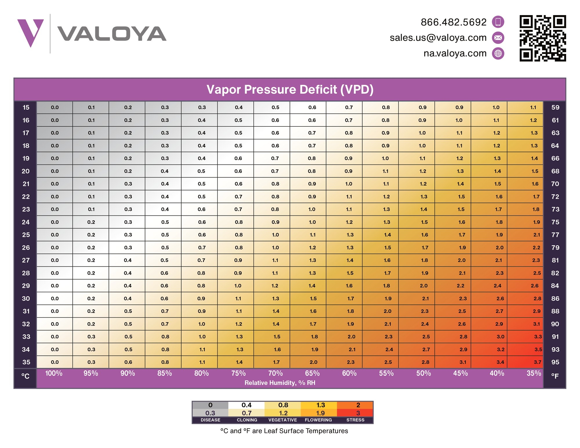 Valoya VPD Chart Free Vapor Pressure Deficit PDF