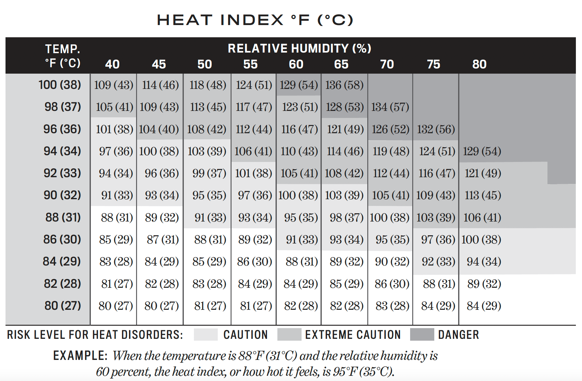What Is The Heat Index And Why Does It Matter Almanac