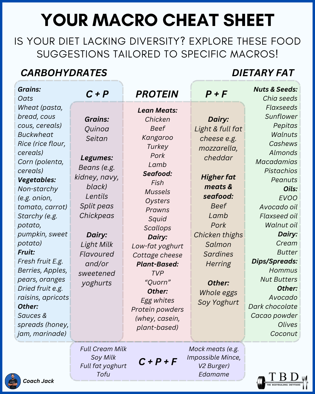 Your Macro Cheat Sheet Build Your Perfect Plate Every Time The Bodybuilding Dietitians