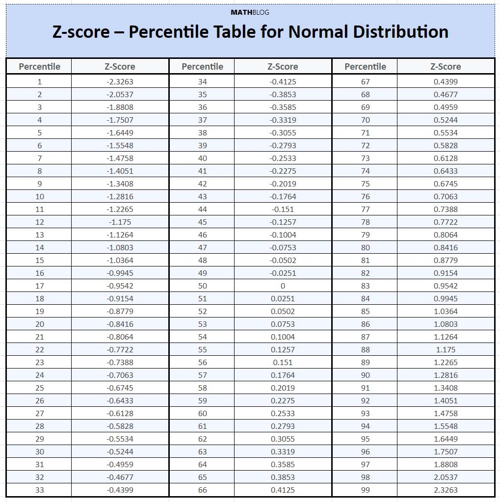 Z score Percentile Table For Normal Distribution