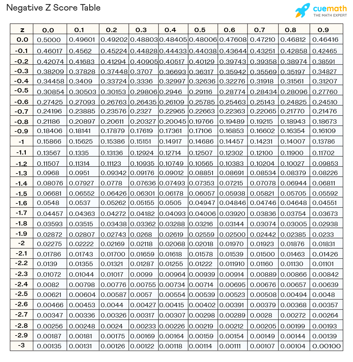 Z Score Table Chart Formula Examples