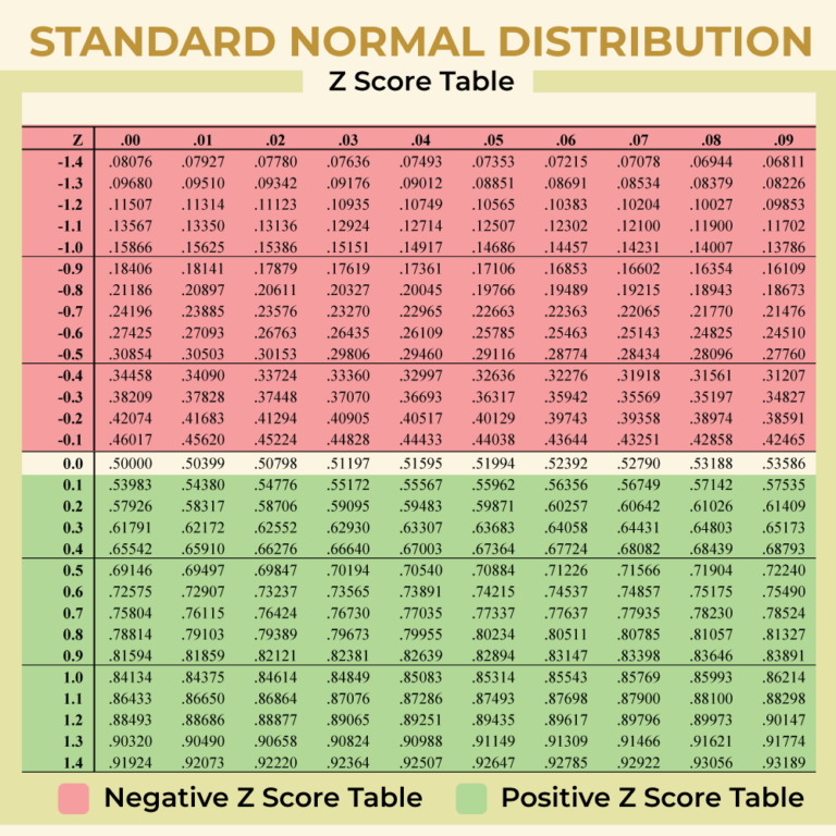 Z Score Table GeeksforGeeks