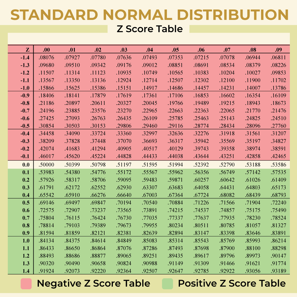 Z Score Table GeeksforGeeks