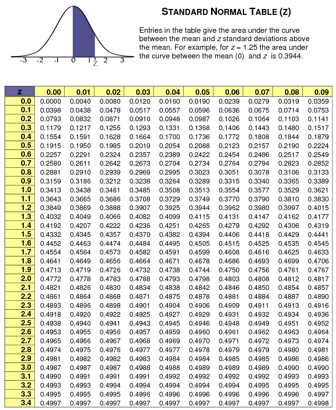 Z Score Table same As Standard Normal Distribution Table StatCalculators